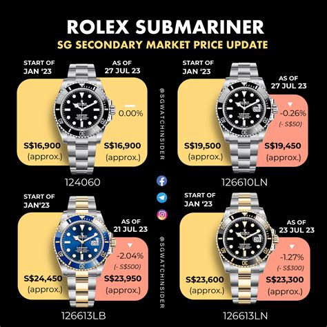 is rolex submariner worth the money|Rolex Submariner price increase chart.